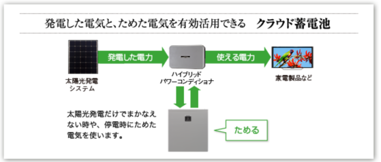 シャープの「クラウド蓄電システム」