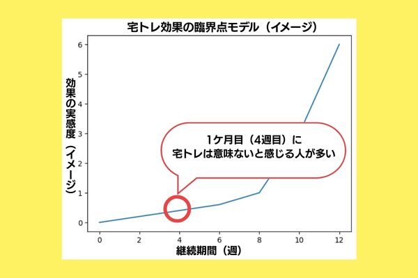 宅トレ効果 グラフ