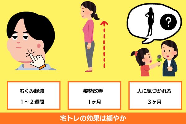 宅トレの効果は緩やか
