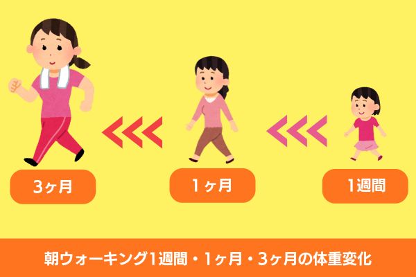 朝ウォーキング体重変化