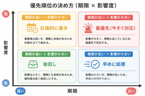 繁忙期　優先順位