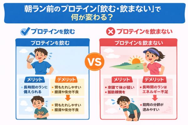 朝ラン前　プロテイン飲む飲まない　違い