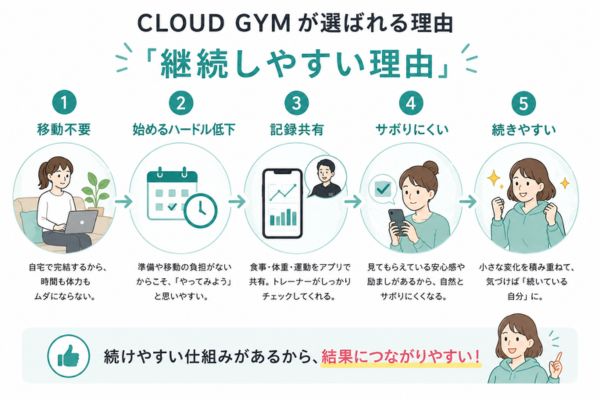 CLOUD GYM　選ばれる理由