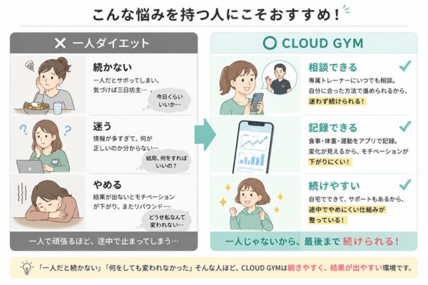 CLOUDジムがおすすめの人