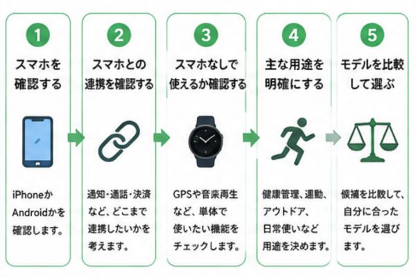 スマートウォッチの選び方