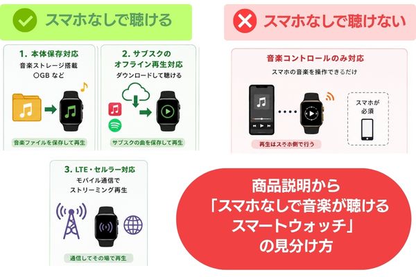スマートウォッチ 見分け方